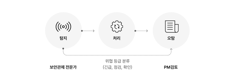 이벤트 분석 및 처리-탐지, 위험등급분류해 PM검토 프로세스
