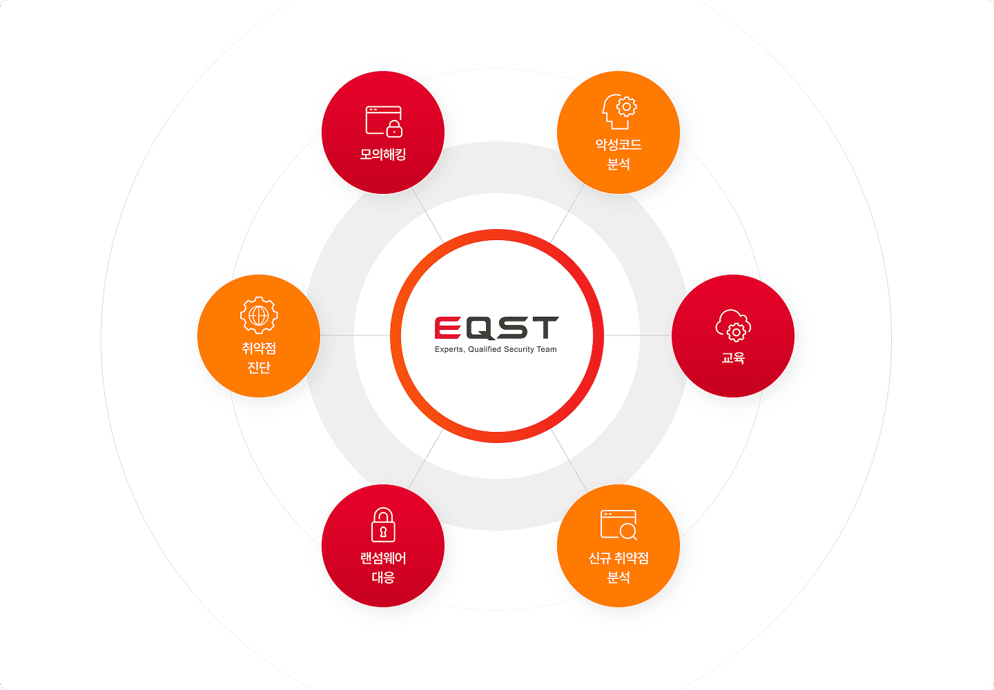 화이트해커그룹 EAST 그룹, 모의해킹, 악성코드 분석, 교육, 취약점 진단, 랜섬웨어 대응, 신규 취약점 분석 등