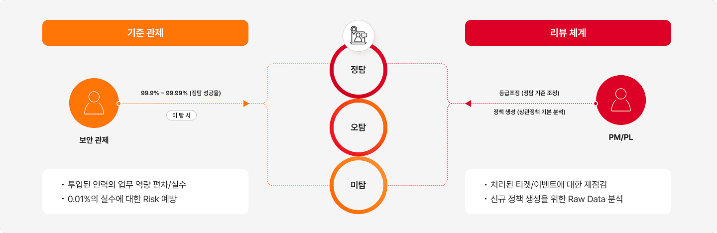 0.01%의 탐지 실수도 예방하는 정탐/오탐 리뷰 체계로 이벤트 단계별로 재검증하여 관제 정확도를 향상